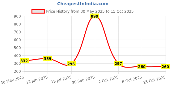 myntra.com Dupatta Bazaar Women Rust Orange Tye- Dye Printed Sarong dupatta bazaar Price History Graph from 30 May 2025 to 15 Oct 2025