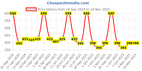 myntra.com Dupatta Bazaar Women Sea Green & Gold-Toned Checked Dupatta dupatta bazaar Price History Graph from 16 Sep 2024 to 19 Nov 2025
