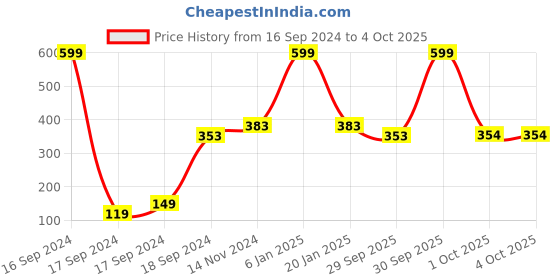 myntra.com Dupatta Bazaar Women Sea Green & Gold-Toned Solid Dupatta dupatta bazaar Price History Graph from 16 Sep 2024 to 4 Oct 2025