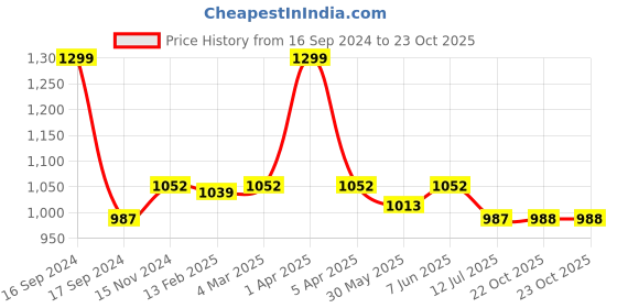 myntra.com Dupatta Bazaar Women Sea Green & Red Embroidered Dupatta dupatta bazaar Price History Graph from 16 Sep 2024 to 23 Oct 2025