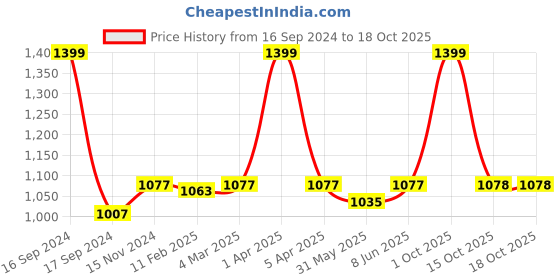 myntra.com Dupatta Bazaar Women Sea Green Embroidered Dupatta dupatta bazaar Price History Graph from 16 Sep 2024 to 15 Oct 2025