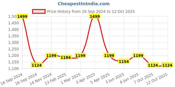 myntra.com Dupatta Bazaar Women Self-Design Lace Sarong dupatta bazaar Price History Graph from 16 Sep 2024 to 12 Oct 2025