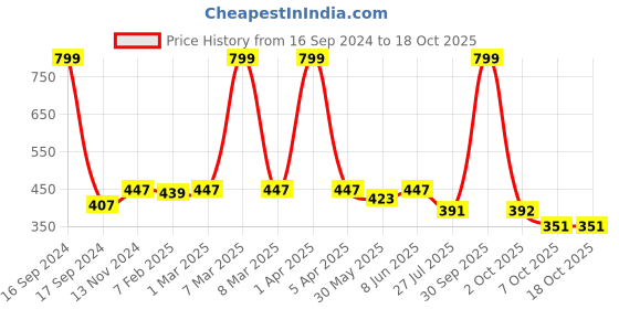 myntra.com Dupatta Bazaar Women Silver-Toned & Gold-Toned solid Dupatta dupatta bazaar Price History Graph from 16 Sep 2024 to 17 Oct 2025