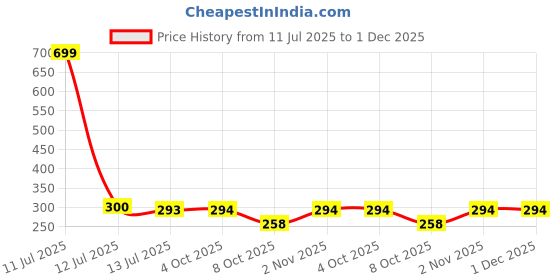 myntra.com Dupatta Bazaar Women Solid Chiffon Dupatta dupatta bazaar Price History Graph from 11 Jul 2025 to 30 Nov 2025