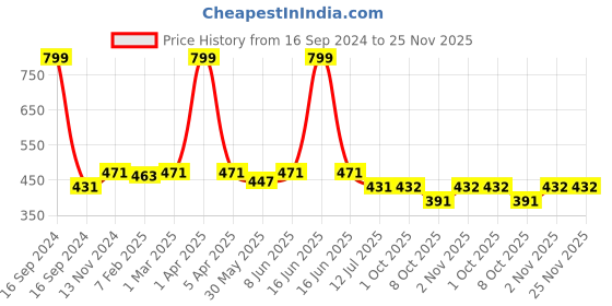 myntra.com Dupatta Bazaar Women Solid Dupatta dupatta bazaar Price History Graph from 16 Sep 2024 to 25 Nov 2025