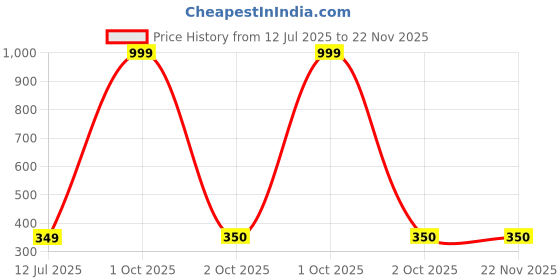 myntra.com Dupatta Bazaar Women Striped Frayed Stole dupatta bazaar Price History Graph from 12 Jul 2025 to 22 Nov 2025
