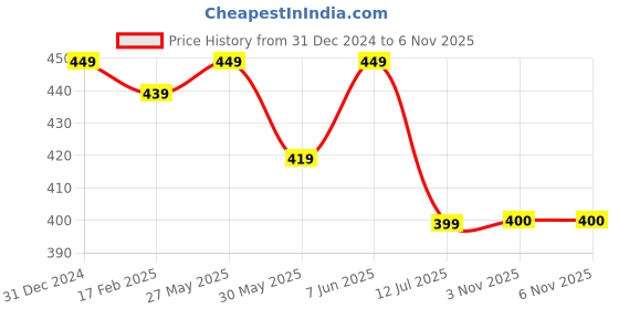 myntra.com Dupatta Bazaar Women Striped Stole dupatta bazaar Price History Graph from 31 Dec 2024 to 6 Nov 2025