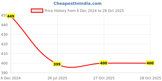 myntra.com Dupatta Bazaar Women Striped Stole dupatta bazaar Price History Graph from 6 Dec 2024 to 28 Oct 2025