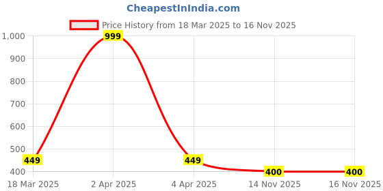 myntra.com Dupatta Bazaar Women Striped Stole dupatta bazaar Price History Graph from 18 Mar 2025 to 15 Nov 2025