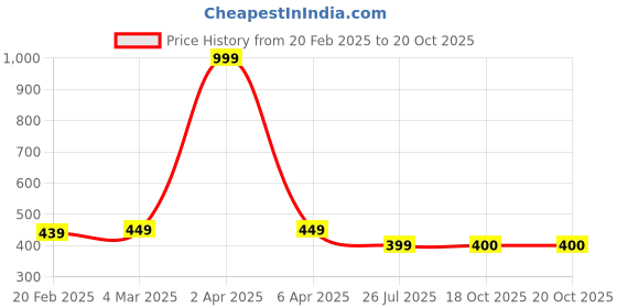 myntra.com Dupatta Bazaar Women Striped Woven Design Stole dupatta bazaar Price History Graph from 20 Feb 2025 to 20 Oct 2025