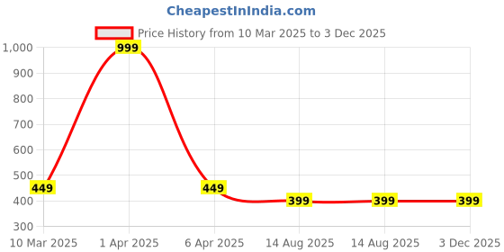 myntra.com Dupatta Bazaar Women Tie and Dye Tasselled Stole dupatta bazaar Price History Graph from 10 Mar 2025 to 3 Dec 2025
