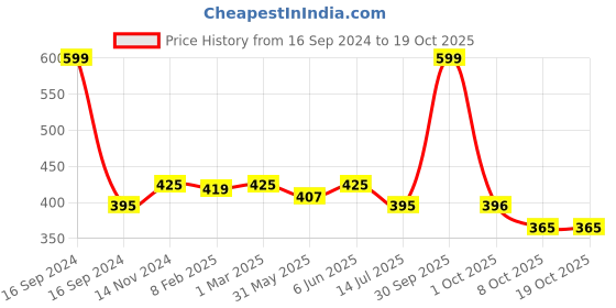 myntra.com Dupatta Bazaar Women White & Gold-Toned Checked Dupatta dupatta bazaar Price History Graph from 16 Sep 2024 to 18 Oct 2025