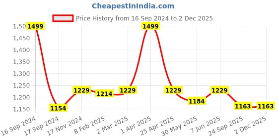 myntra.com Dupatta Bazaar Women White & Gold-Toned Embroidered Dupatta dupatta bazaar Price History Graph from 16 Sep 2024 to 30 Nov 2025