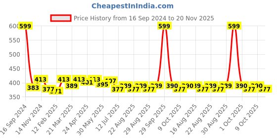 myntra.com Dupatta Bazaar Women White Solid Dupatta dupatta bazaar Price History Graph from 16 Sep 2024 to 20 Nov 2025