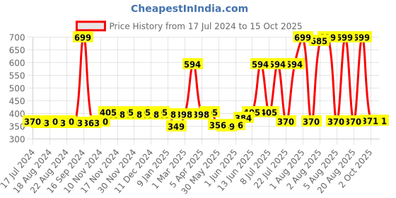 myntra.com Dupatta Bazaar Women White Solid Dupatta dupatta bazaar Price History Graph from 17 Jul 2024 to 13 Oct 2025