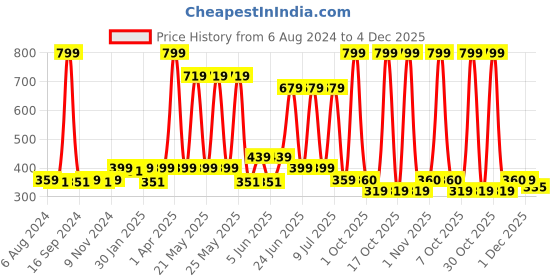 myntra.com Dupatta Bazaar Women White Solid Linen Dupatta dupatta bazaar Price History Graph from 6 Aug 2024 to 4 Dec 2025