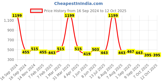 myntra.com Dupatta Bazaar Women Wine Red Woven Design Dupatta dupatta bazaar Price History Graph from 16 Sep 2024 to 12 Oct 2025