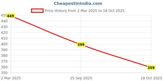myntra.com Dupatta Bazaar Women Woven Design Embellished Stole dupatta bazaar Price History Graph from 2 Mar 2025 to 18 Oct 2025