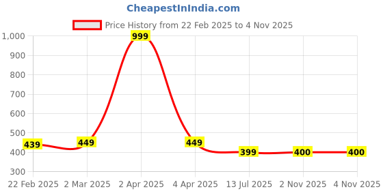 myntra.com Dupatta Bazaar Women Woven Design Stole dupatta bazaar Price History Graph from 22 Feb 2025 to 3 Nov 2025