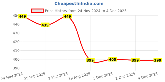 myntra.com Dupatta Bazaar Women Woven Design Stole dupatta bazaar Price History Graph from 24 Nov 2024 to 3 Dec 2025