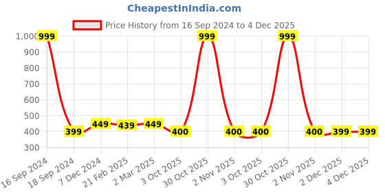 myntra.com Dupatta Bazaar Women Woven Design Stole dupatta bazaar Price History Graph from 16 Sep 2024 to 2 Dec 2025