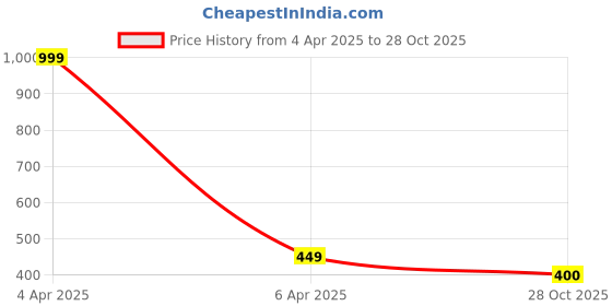 myntra.com Dupatta Bazaar Women Woven Design Stole dupatta bazaar Price History Graph from 4 Apr 2025 to 28 Oct 2025