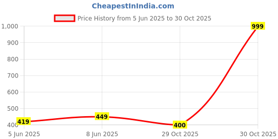 myntra.com Dupatta Bazaar Women Woven Design Stole dupatta bazaar Price History Graph from 5 Jun 2025 to 30 Oct 2025