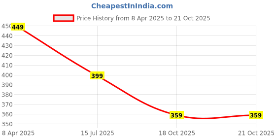 myntra.com Dupatta Bazaar Women Woven Design Stole dupatta bazaar Price History Graph from 8 Apr 2025 to 18 Oct 2025