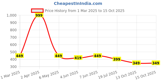 myntra.com Dupatta Bazaar Women Woven Design Stole dupatta bazaar Price History Graph from 1 Mar 2025 to 14 Oct 2025