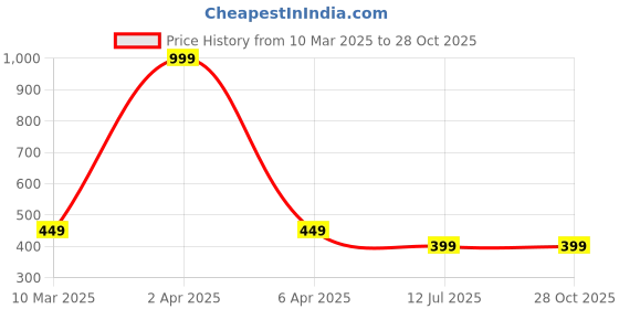 myntra.com Dupatta Bazaar Women Woven Design Stole dupatta bazaar Price History Graph from 10 Mar 2025 to 27 Oct 2025