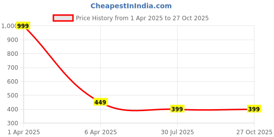 myntra.com Dupatta Bazaar Women Woven Design Stole dupatta bazaar Price History Graph from 1 Apr 2025 to 26 Oct 2025