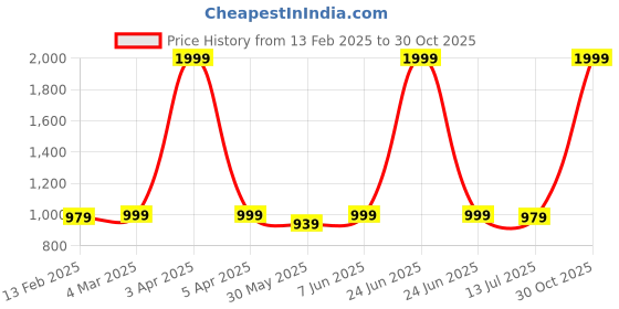 myntra.com Dupatta Bazaar Women Yellow & Beige Two Tone Cotton Silk Dupatta dupatta bazaar Price History Graph from 13 Feb 2025 to 30 Oct 2025
