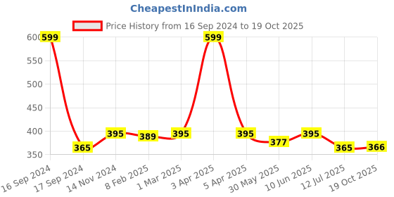 myntra.com Dupatta Bazaar Women Yellow & Gold-Toned Striped Dupatta dupatta bazaar Price History Graph from 16 Sep 2024 to 19 Oct 2025