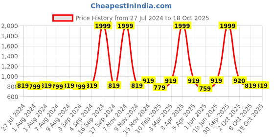 myntra.com Dupatta Bazaar Women Yellow & Pink Printed Dupatta with Gotta Patti dupatta bazaar Price History Graph from 27 Jul 2024 to 17 Oct 2025
