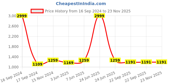 myntra.com Dupatta Bazaar Women Yellow & White Floral Printed Organza Dupatta with Sequined Work dupatta bazaar Price History Graph from 16 Sep 2024 to 22 Nov 2025