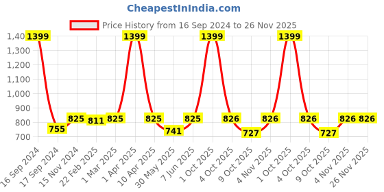 myntra.com Dupatta Bazaar Women Yellow & White Leheriya Gotta Patti Dupatta dupatta bazaar Price History Graph from 16 Sep 2024 to 26 Nov 2025