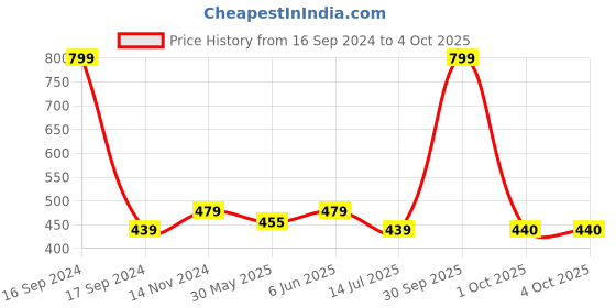 myntra.com Dupatta Bazaar Women Yellow Embroidered Dupatta dupatta bazaar Price History Graph from 16 Sep 2024 to 4 Oct 2025