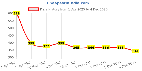 myntra.com Dupatta Bazaar Women Yellow Solid Dupatta dupatta bazaar Price History Graph from 1 Apr 2025 to 4 Dec 2025