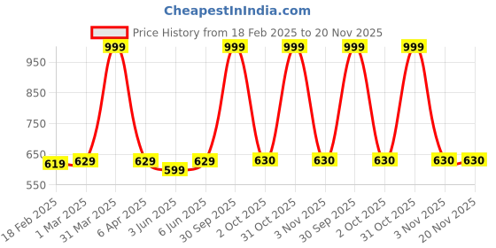 myntra.com Dupatta Bazaar WomenPink & White Ethnic Motifs Printed Batik Dupatta dupatta bazaar Price History Graph from 18 Feb 2025 to 20 Nov 2025