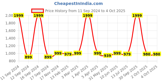 myntra.com Dupatta Bazaar Woven Design Banarasi Dupatta dupatta bazaar Price History Graph from 11 Sep 2024 to 4 Oct 2025