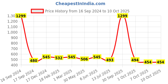 myntra.com Dupatta Bazaar Woven Design Banarasi Silk Dupatta dupatta bazaar Price History Graph from 16 Sep 2024 to 8 Oct 2025