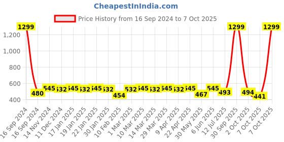myntra.com Dupatta Bazaar Woven Design Banarasi Silk Dupatta dupatta bazaar Price History Graph from 16 Sep 2024 to 7 Oct 2025