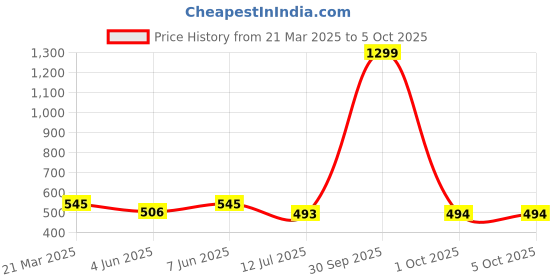 myntra.com Dupatta Bazaar Woven Design Banarasi Silk Dupatta dupatta bazaar Price History Graph from 21 Mar 2025 to 5 Oct 2025