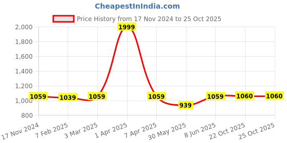 myntra.com Dupatta Bazaar Woven Design Bandhani Crushed Silk Dupatta dupatta bazaar Price History Graph from 17 Nov 2024 to 22 Oct 2025