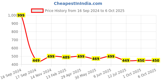 myntra.com Dupatta Bazaar Woven Design Chanderi Banarasi Dupatta dupatta bazaar Price History Graph from 16 Sep 2024 to 4 Oct 2025