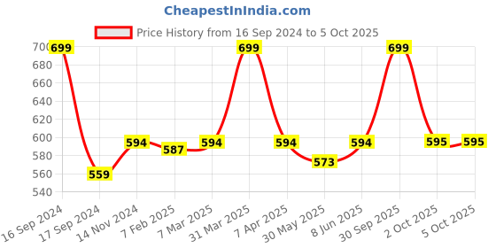 myntra.com Dupatta Bazaar Woven Design Cotton Silk Dupatta dupatta bazaar Price History Graph from 16 Sep 2024 to 4 Oct 2025