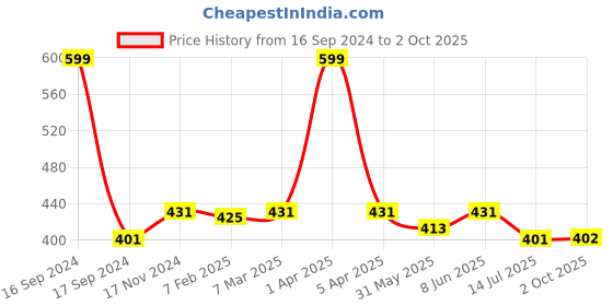 myntra.com Dupatta Bazaar Woven Design Dupatta dupatta bazaar Price History Graph from 16 Sep 2024 to 2 Oct 2025
