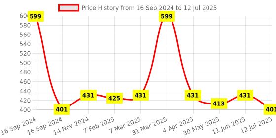 myntra.com Dupatta Bazaar Woven Design Dupatta dupatta bazaar Price History Graph from 16 Sep 2024 to 12 Jul 2025