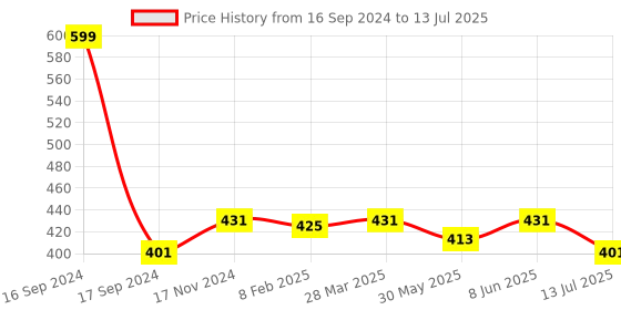 myntra.com Dupatta Bazaar Woven Design Dupatta dupatta bazaar Price History Graph from 16 Sep 2024 to 13 Jul 2025