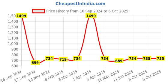 myntra.com Dupatta Bazaar Woven Design Dupatta dupatta bazaar Price History Graph from 16 Sep 2024 to 5 Oct 2025